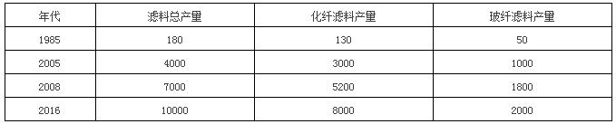 袋式除尘技术