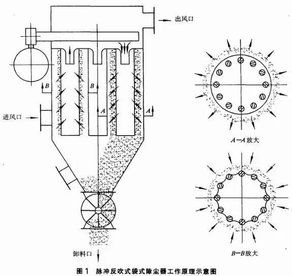 除尘器