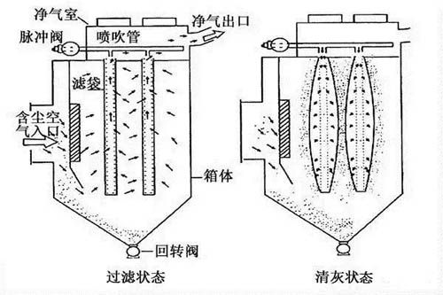 除尘器